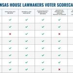 thumbnail of Here’s Our 2017-2018 Legislative Scorecard!